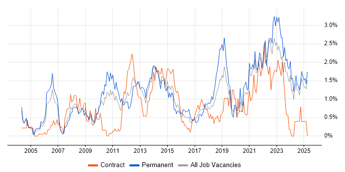 Job vacancy trend for Time Management in Northamptonshire Job vacancy trend for Time Management in Northamptonshire