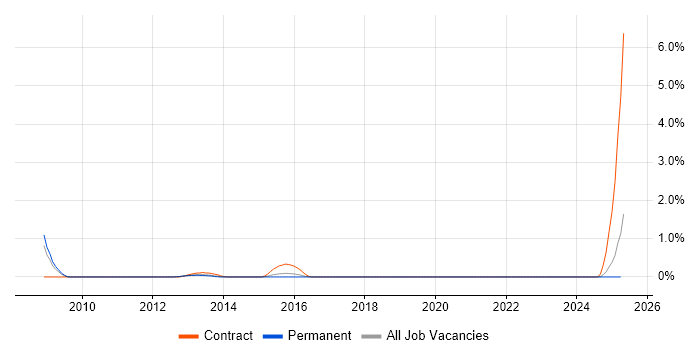 Job vacancy trend for Tivoli Identity Manager in Northamptonshire Job vacancy trend for Tivoli Identity Manager in Northamptonshire