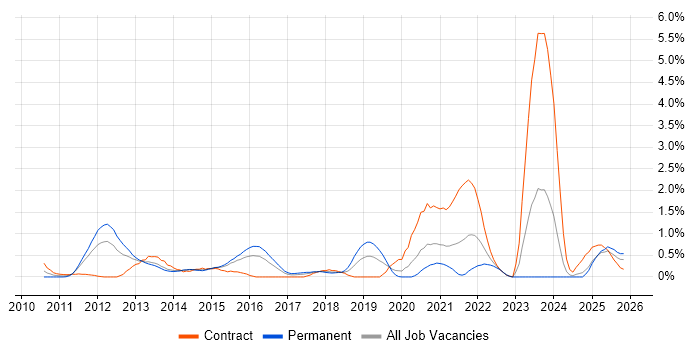 TOGAF Certification job vacancy trend in Northamptonshire