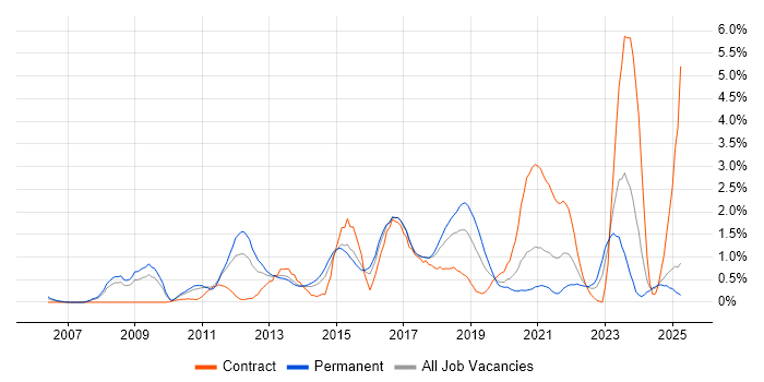 Job vacancy trend for TOGAF in Northamptonshire