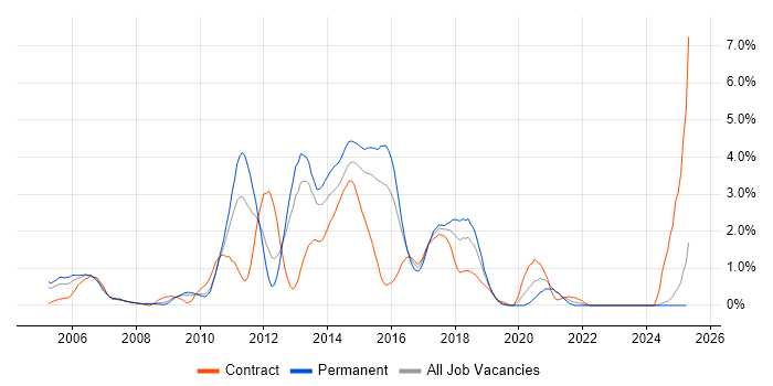 Job vacancy trend for Tomcat in Northamptonshire Job vacancy trend for Tomcat in Northamptonshire