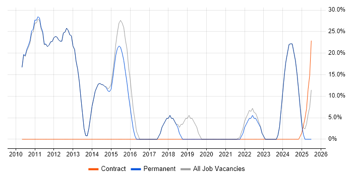 Job vacancy trend for Agile in Towcester