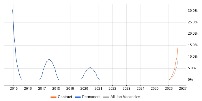 Analogue Electronics job vacancy trend in Towcester