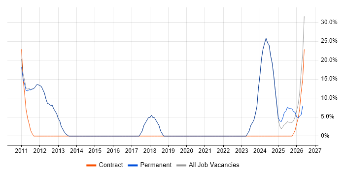 Analytical Skills job vacancy trend in Towcester