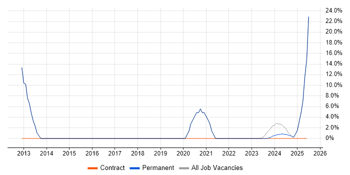 Job vacancy trend for Architect in Towcester Job vacancy trend for Architect in Towcester