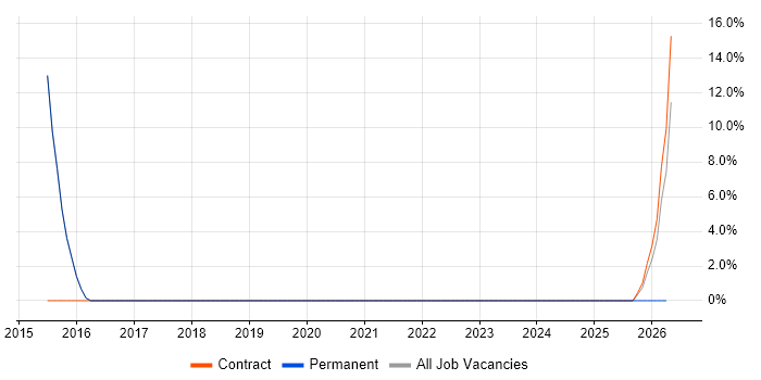 Azure Developer job vacancy trend in Towcester