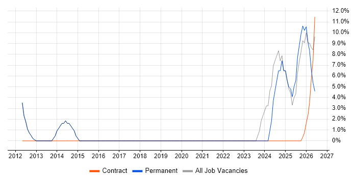 Collaborative Working job vacancy trend in Towcester