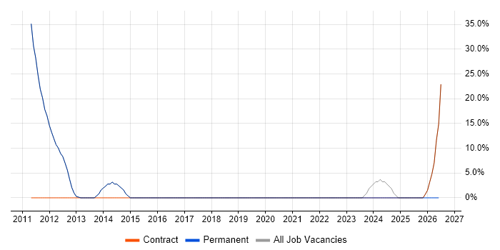 Computer Science Degree job vacancy trend in Towcester