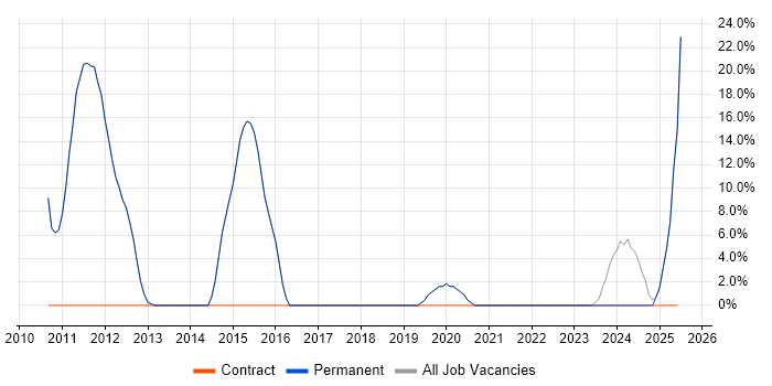 Job vacancy trend for Computer Science in Towcester Job vacancy trend for Computer Science in Towcester