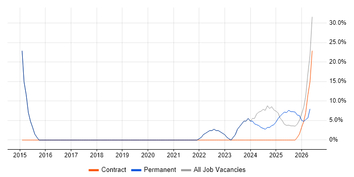 Continuous Improvement job vacancy trend in Towcester