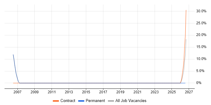 Coordinator job vacancy trend in Towcester