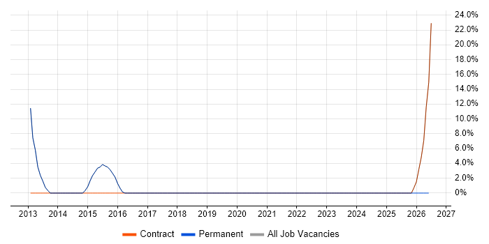 Data Modelling job vacancy trend in Towcester