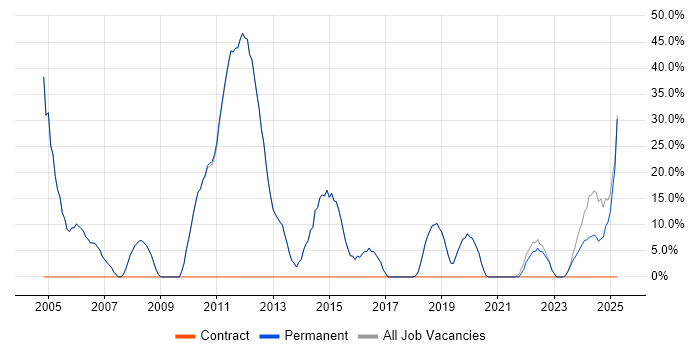 Job vacancy trend for Degree in Towcester Job vacancy trend for Degree in Towcester