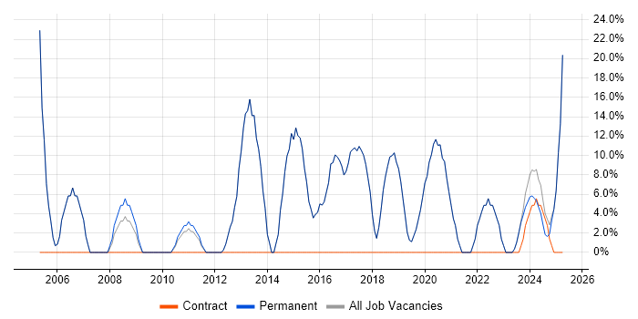 Job vacancy trend for Electronics in Towcester Job vacancy trend for Electronics in Towcester