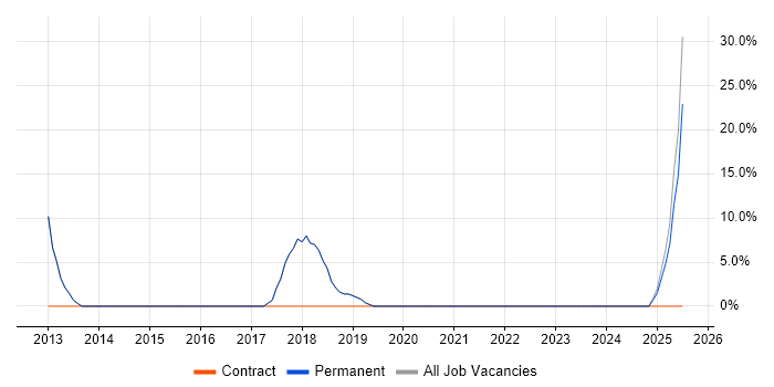Job vacancy trend for ERP in Towcester