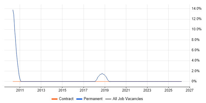 Integration Testing job vacancy trend in Towcester
