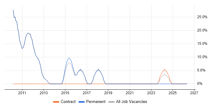 Internet job vacancy trend in Towcester