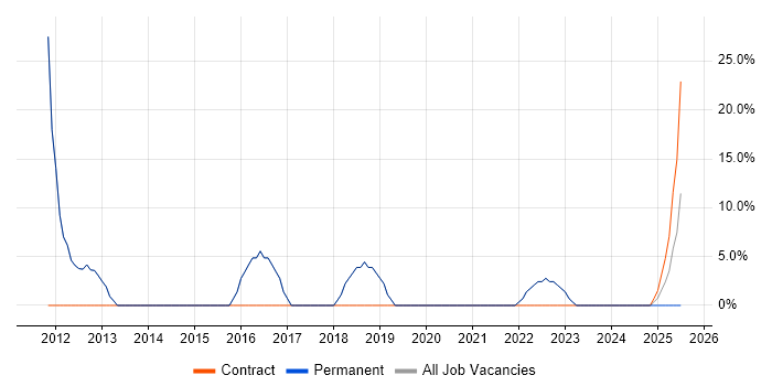 Job vacancy trend for IT Manager in Towcester