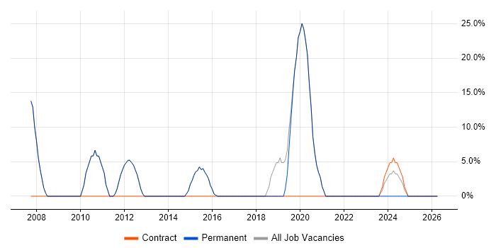 IT Support job vacancy trend in Towcester