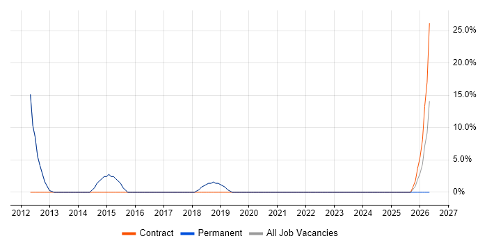 Lead job vacancy trend in Towcester