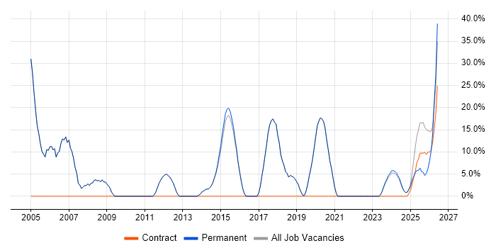 Linux job vacancy trend in Towcester