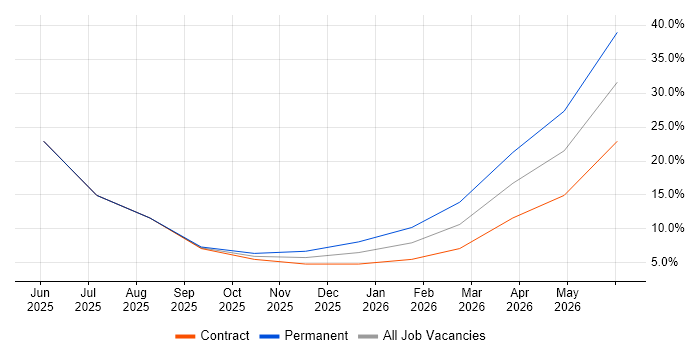 Manufacturing Execution System job vacancy trend in Towcester