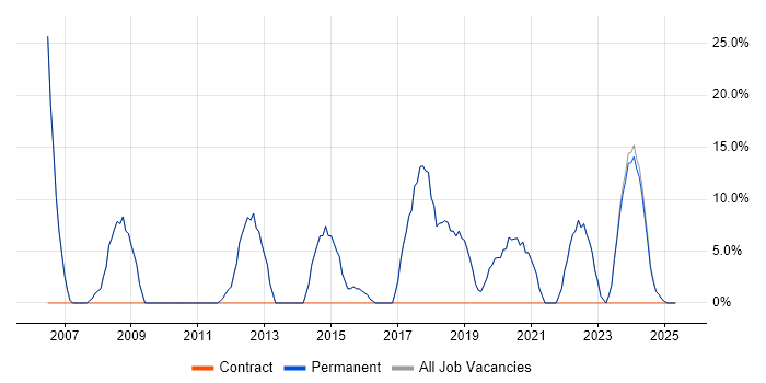 Job vacancy trend for Manufacturing in Towcester