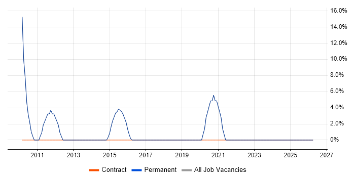 Migration job vacancy trend in Towcester