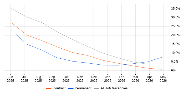 OpenVMS job vacancy trend in Towcester