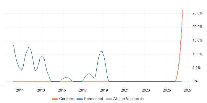 Oracle job vacancy trend in Towcester