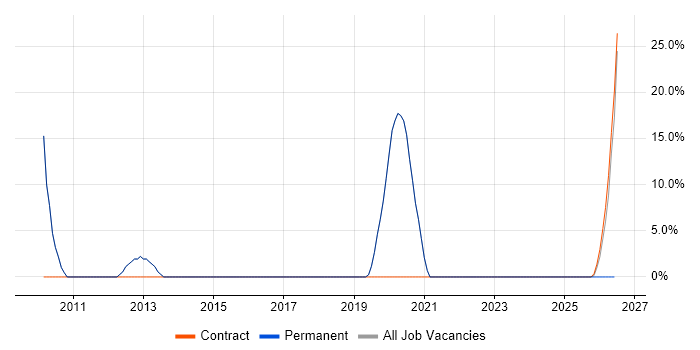 Performance Tuning job vacancy trend in Towcester