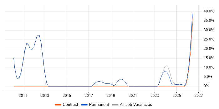 Problem-Solving job vacancy trend in Towcester