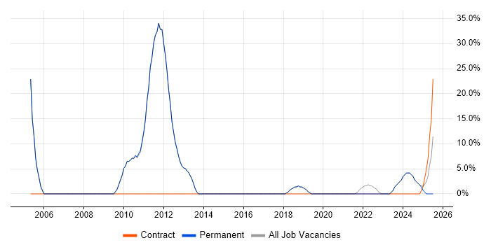 Job vacancy trend for Project Management in Towcester