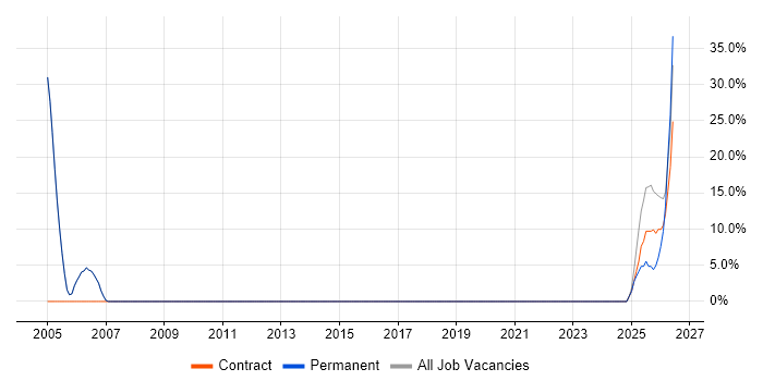 Red Hat Enterprise Linux job vacancy trend in Towcester