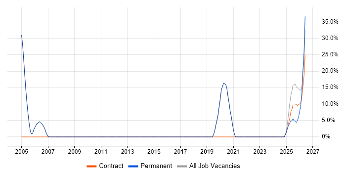 Red Hat job vacancy trend in Towcester