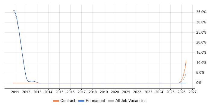 Refactoring job vacancy trend in Towcester