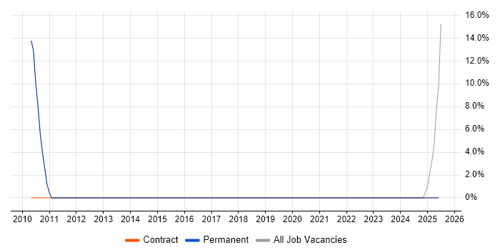 Job vacancy trend for Regression Testing in Towcester