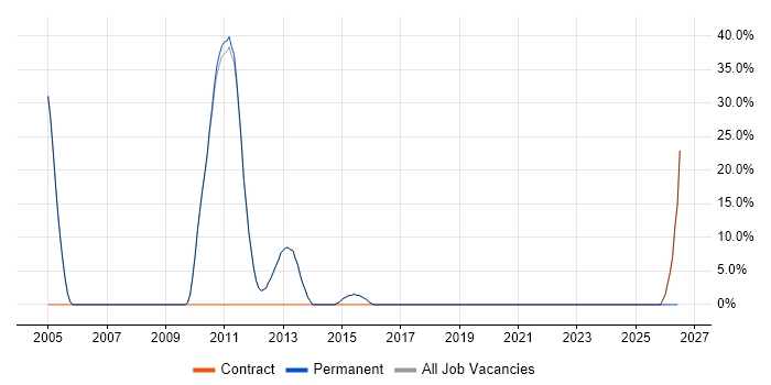 Relational Database job vacancy trend in Towcester