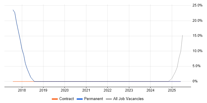 Job vacancy trend for SCADA in Towcester