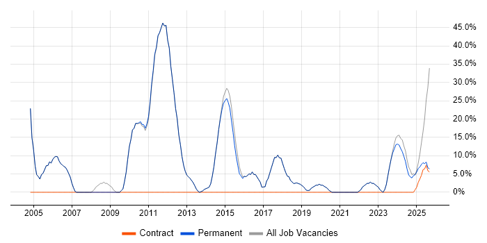 Social Skills job vacancy trend in Towcester