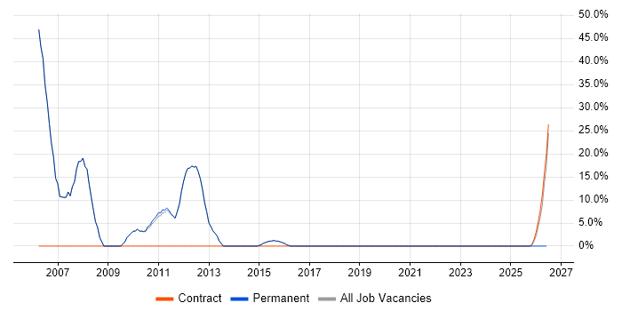 SQL Developer job vacancy trend in Towcester
