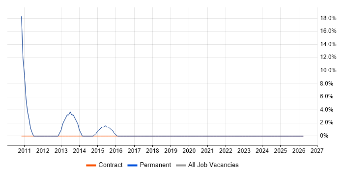 Test Analyst job vacancy trend in Towcester