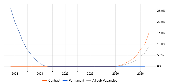 Test Technician job vacancy trend in Towcester