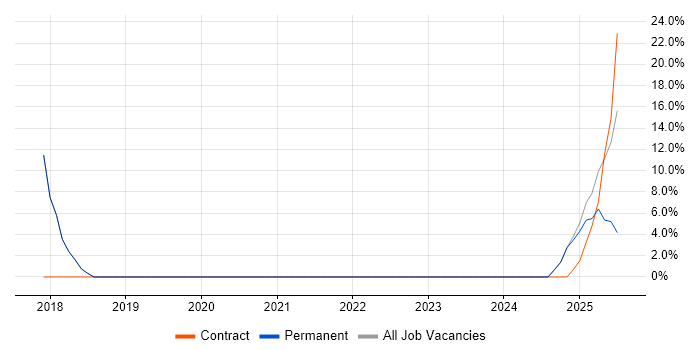 Job vacancy trend for Validation in Towcester