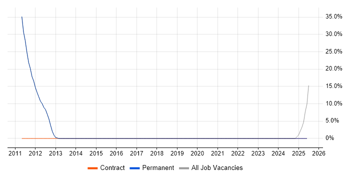 Job vacancy trend for Waterfall in Towcester