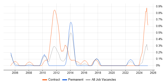 Job vacancy trend for Traceability Matrix in Northamptonshire Job vacancy trend for Traceability Matrix in Northamptonshire
