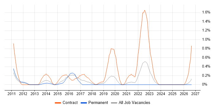 Transformation Project Manager job vacancy trend in Northamptonshire