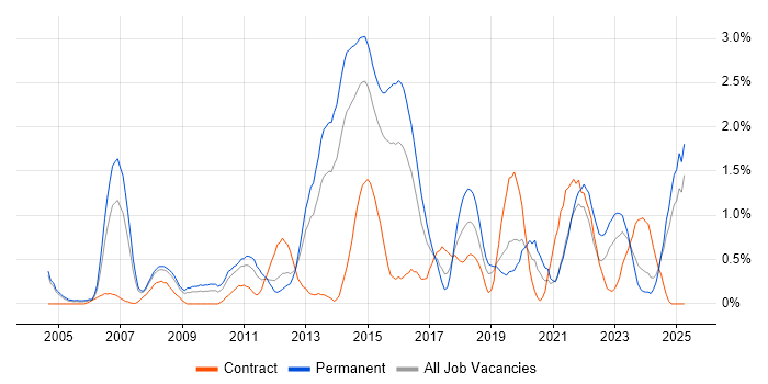 Job vacancy trend for Translating Business Requirements in Northamptonshire Job vacancy trend for Translating Business Requirements in Northamptonshire