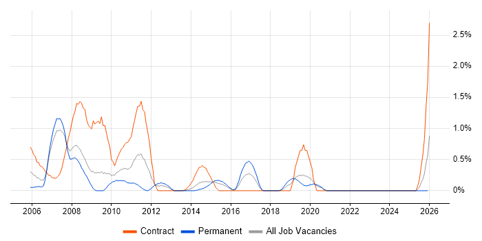 TSYS job vacancy trend in Northamptonshire