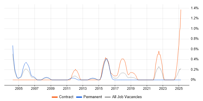 Job vacancy trend for Typography in Northamptonshire Job vacancy trend for Typography in Northamptonshire